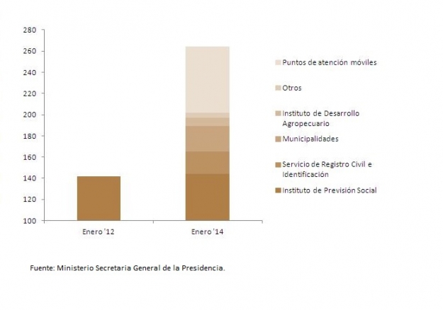 NÚMERO DE PUNTOS DE ATENCIÓN PRESENCIAL CHILEATIENDE